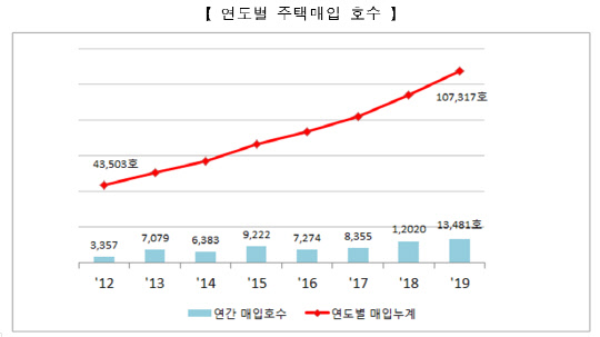 연도별 매임임대주택 호수. <LH 제공>